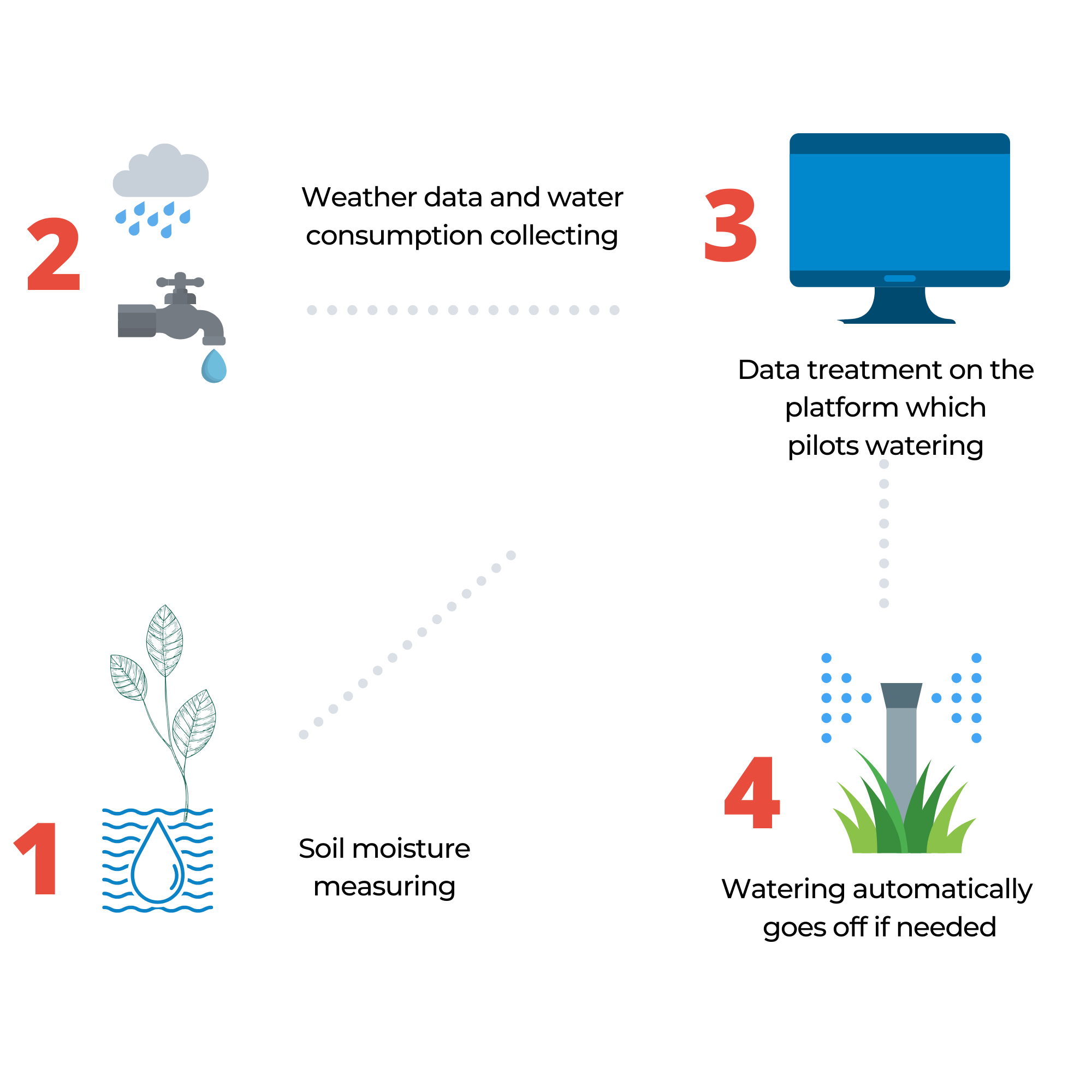 Smart Watering Definition How the system works